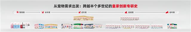 皇家全球研发出超600种干粮和湿粮配方，面向中国推出350多种营养组合